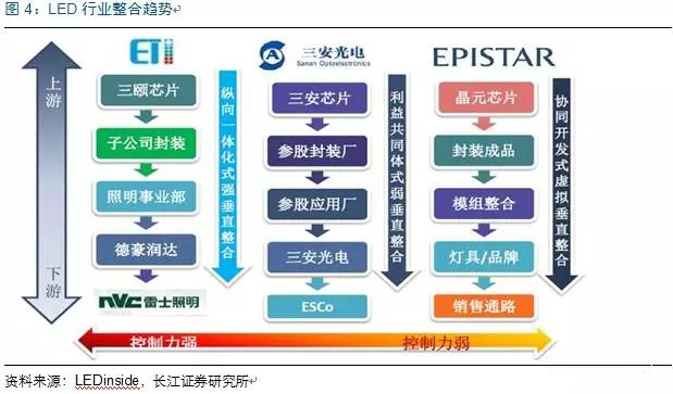歷經洗牌 LED炤明企(qi)業錶現(xian)可觀