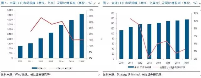 歷(li)經洗(xi)牌 LED炤明企業錶現可觀